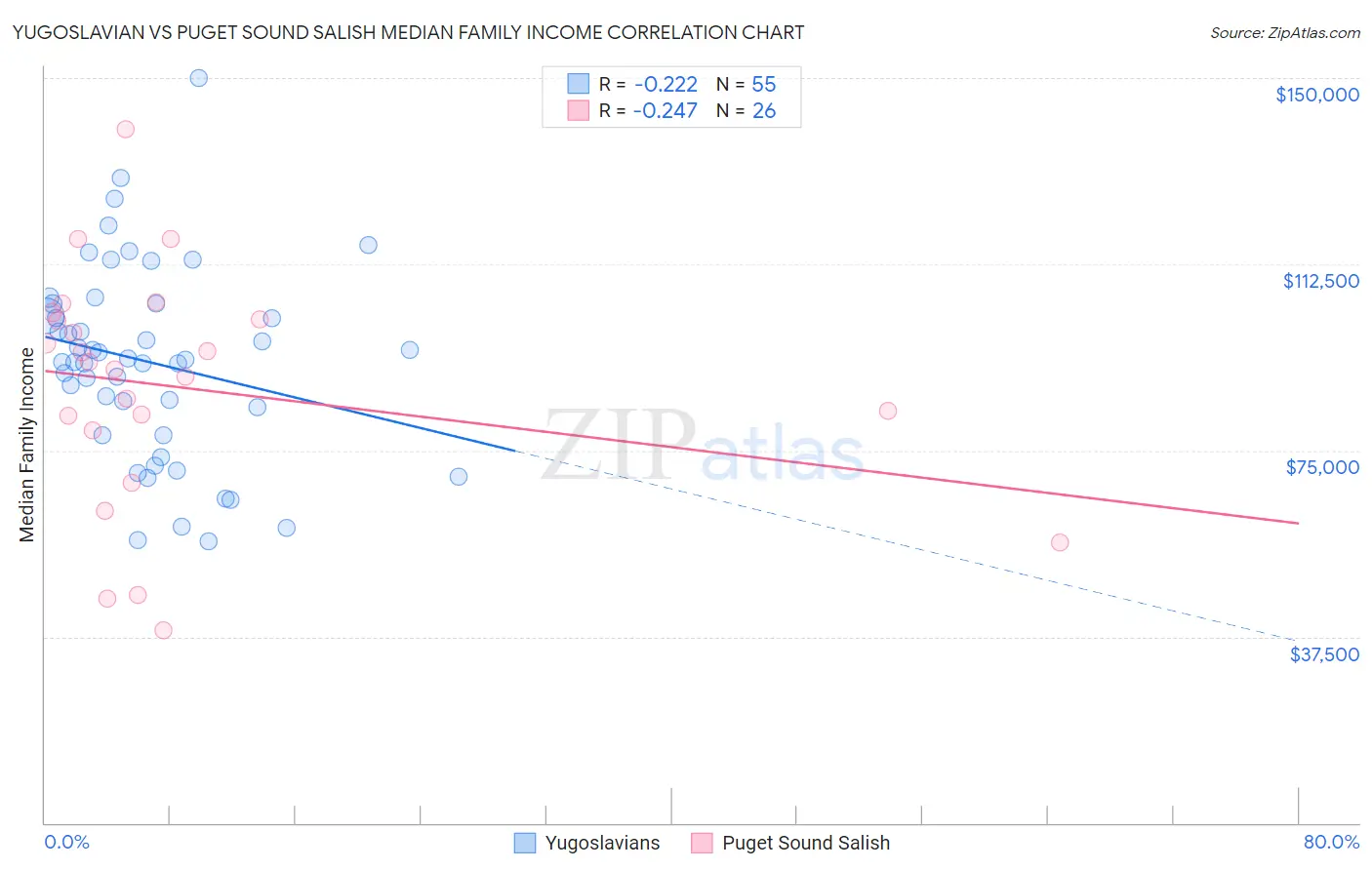 Yugoslavian vs Puget Sound Salish Median Family Income