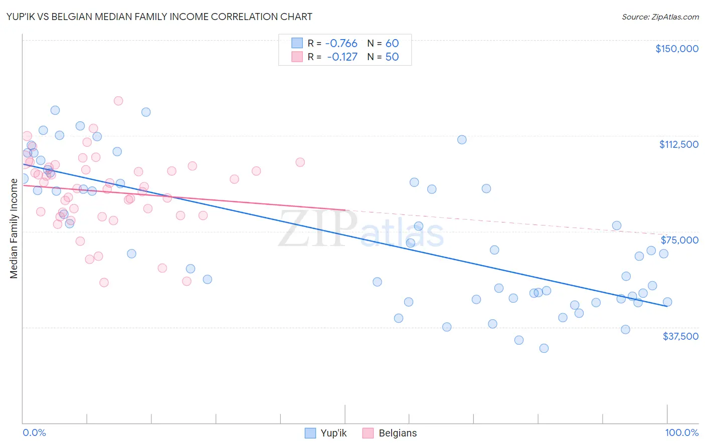 Yup'ik vs Belgian Median Family Income