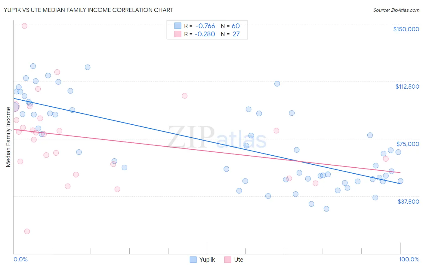 Yup'ik vs Ute Median Family Income