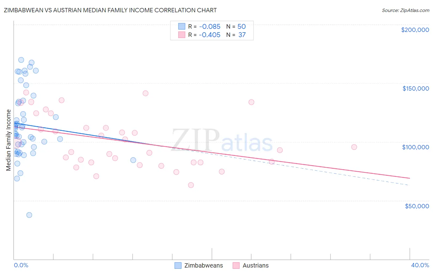 Zimbabwean vs Austrian Median Family Income