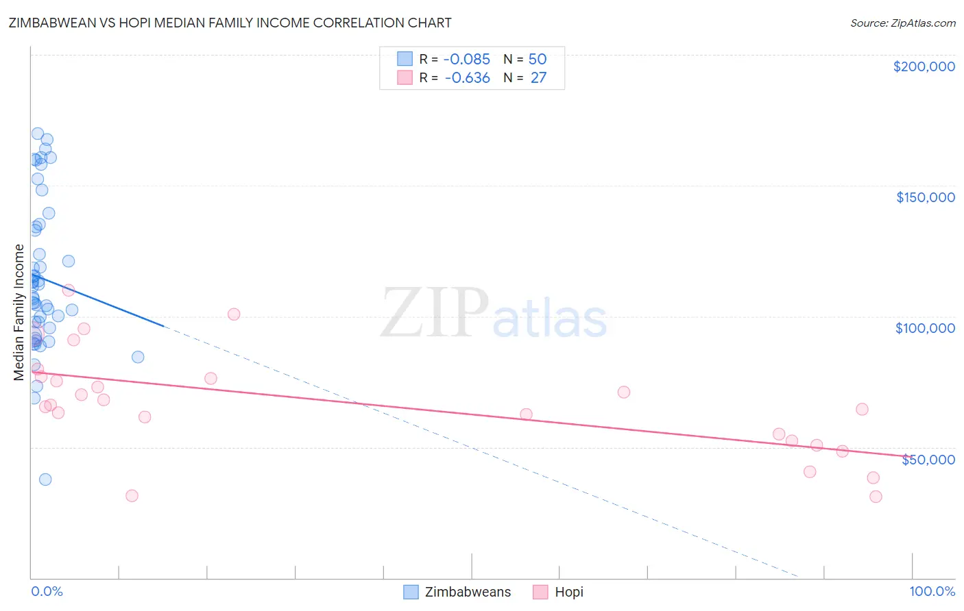 Zimbabwean vs Hopi Median Family Income