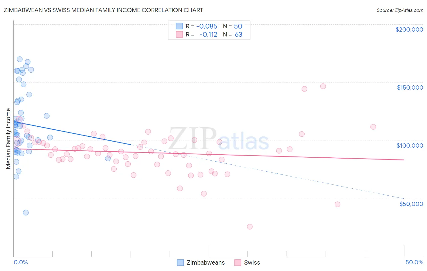 Zimbabwean vs Swiss Median Family Income