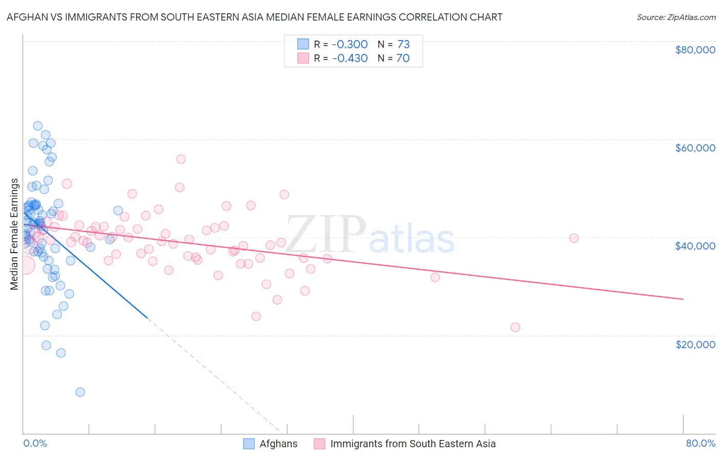 Afghan vs Immigrants from South Eastern Asia Median Female Earnings