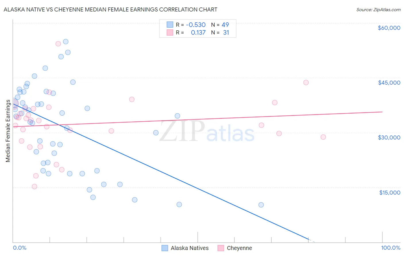 Alaska Native vs Cheyenne Median Female Earnings