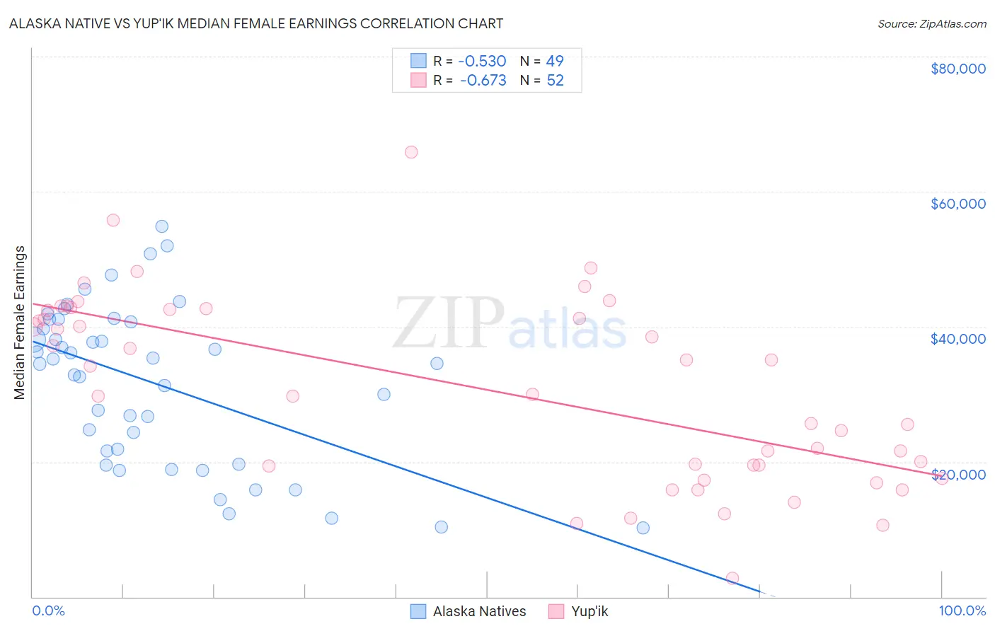 Alaska Native vs Yup'ik Median Female Earnings