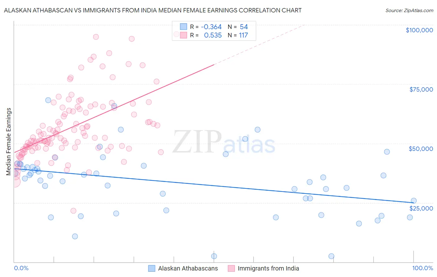 Alaskan Athabascan vs Immigrants from India Median Female Earnings