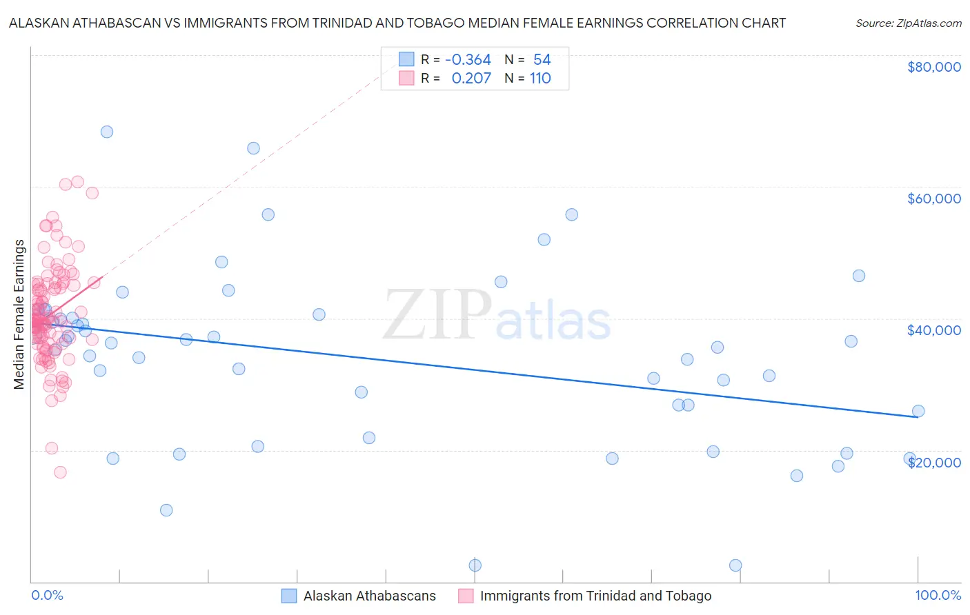 Alaskan Athabascan vs Immigrants from Trinidad and Tobago Median Female Earnings