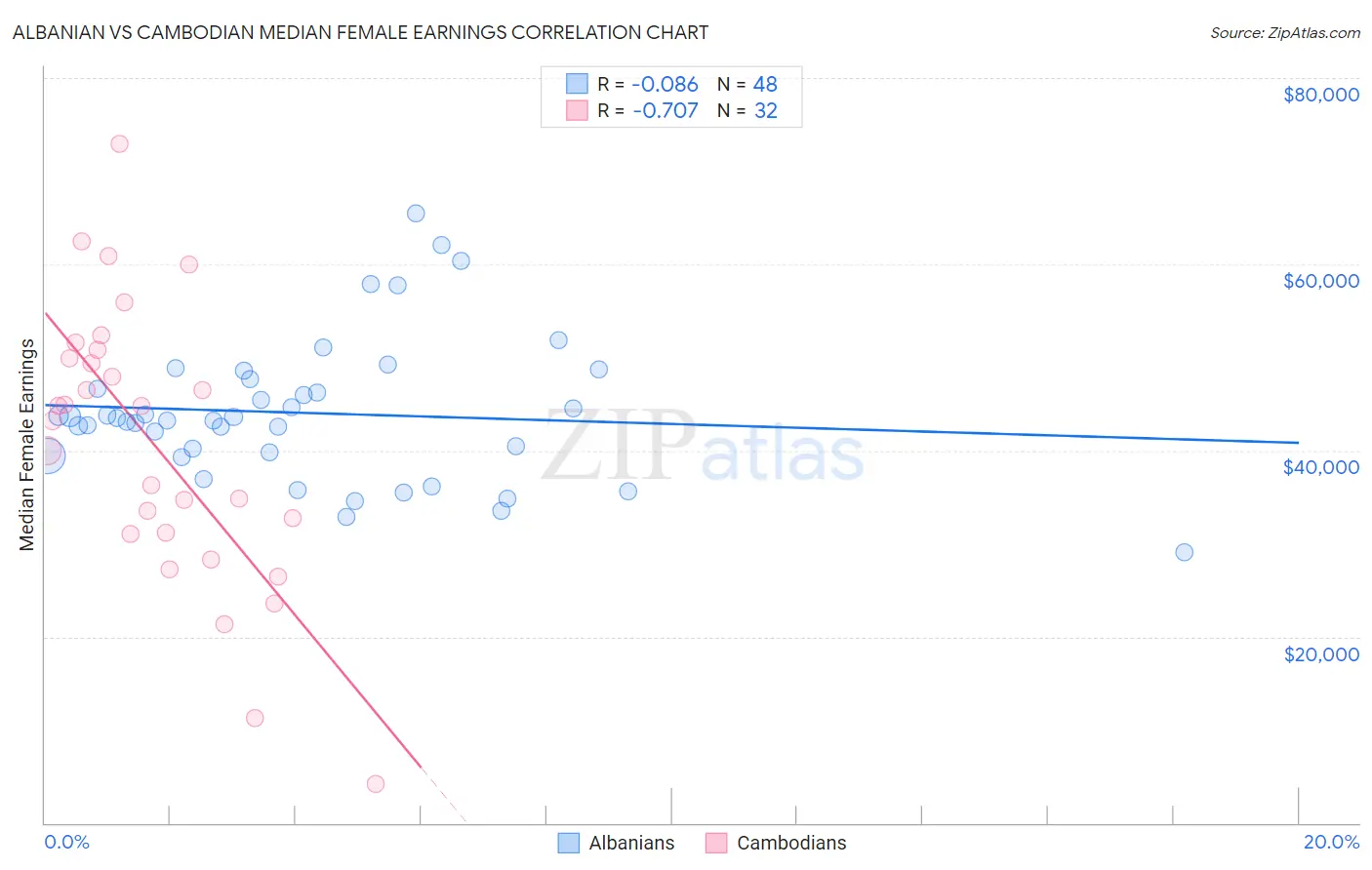 Albanian vs Cambodian Median Female Earnings