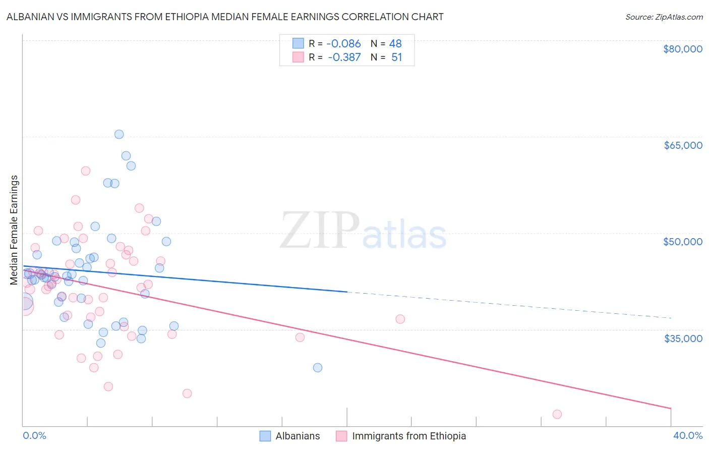 Albanian vs Immigrants from Ethiopia Median Female Earnings