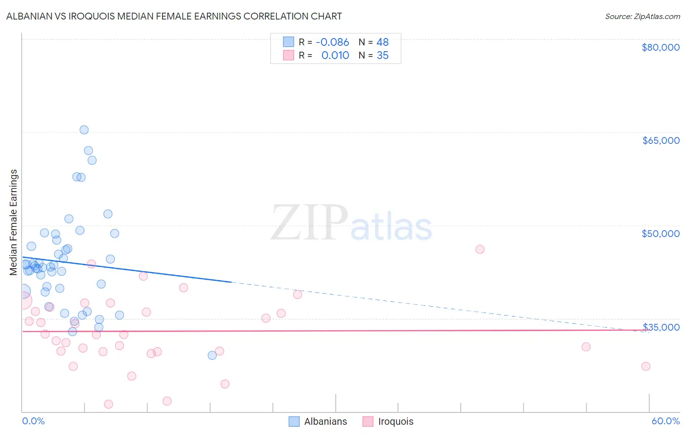 Albanian vs Iroquois Median Female Earnings