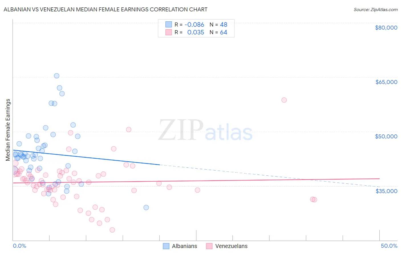 Albanian vs Venezuelan Median Female Earnings