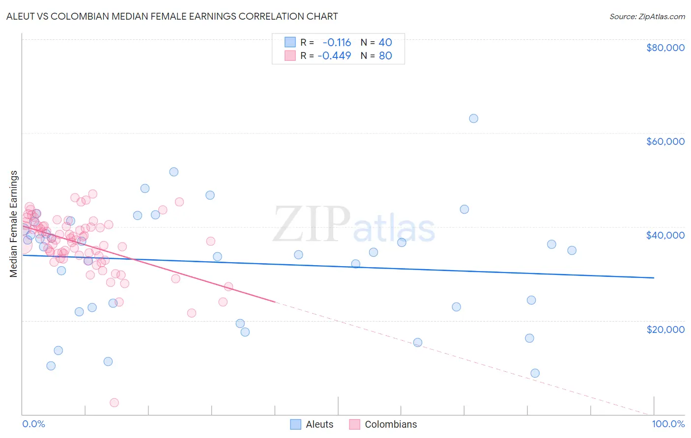 Aleut vs Colombian Median Female Earnings