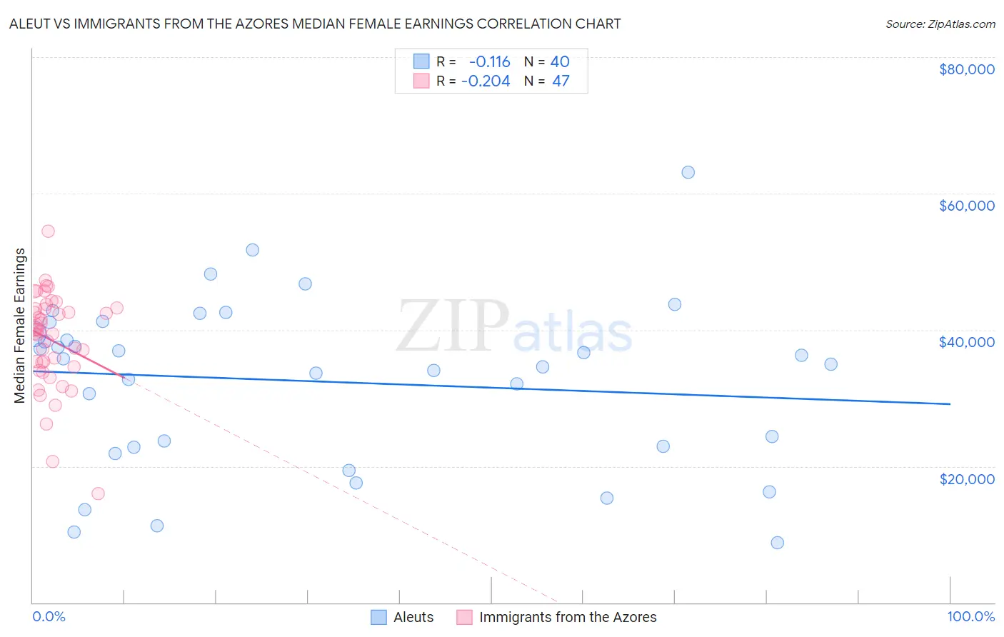 Aleut vs Immigrants from the Azores Median Female Earnings