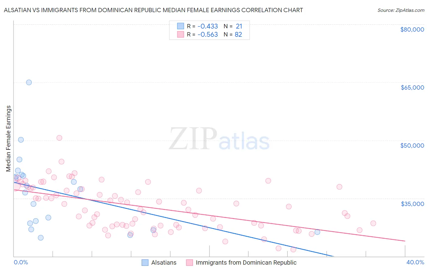 Alsatian vs Immigrants from Dominican Republic Median Female Earnings