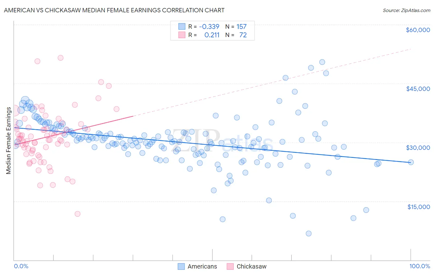 American vs Chickasaw Median Female Earnings