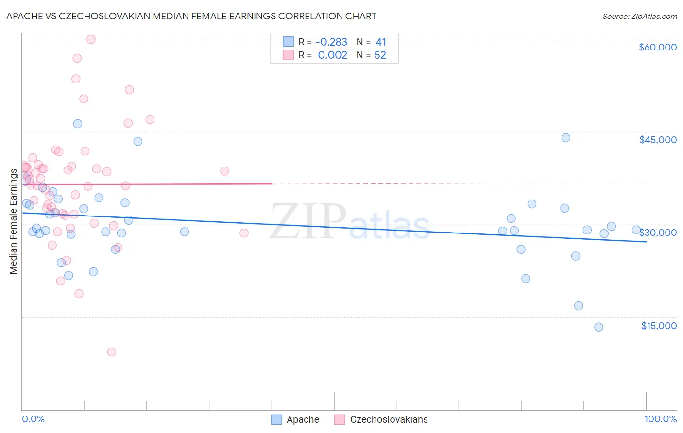 Apache vs Czechoslovakian Median Female Earnings