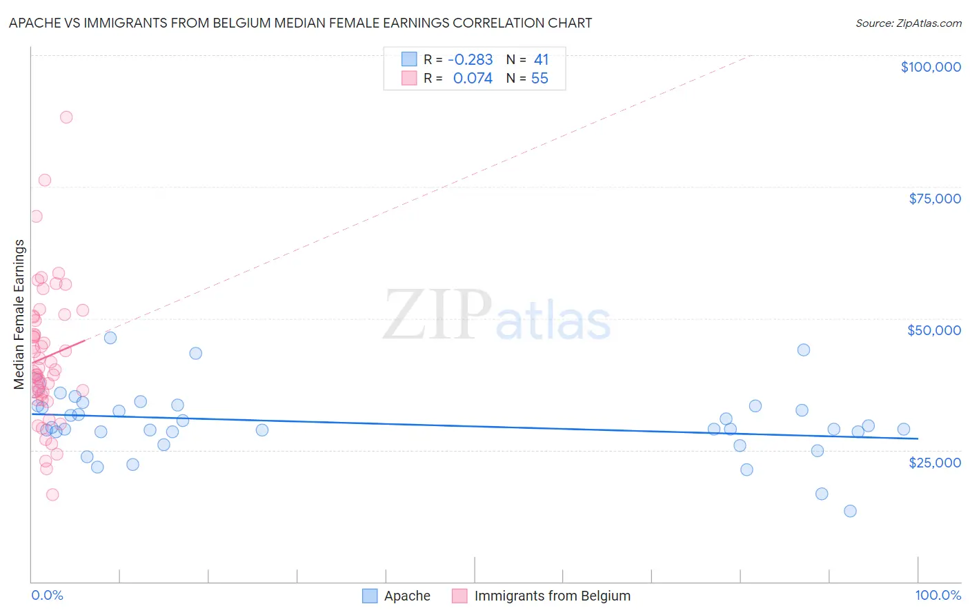 Apache vs Immigrants from Belgium Median Female Earnings