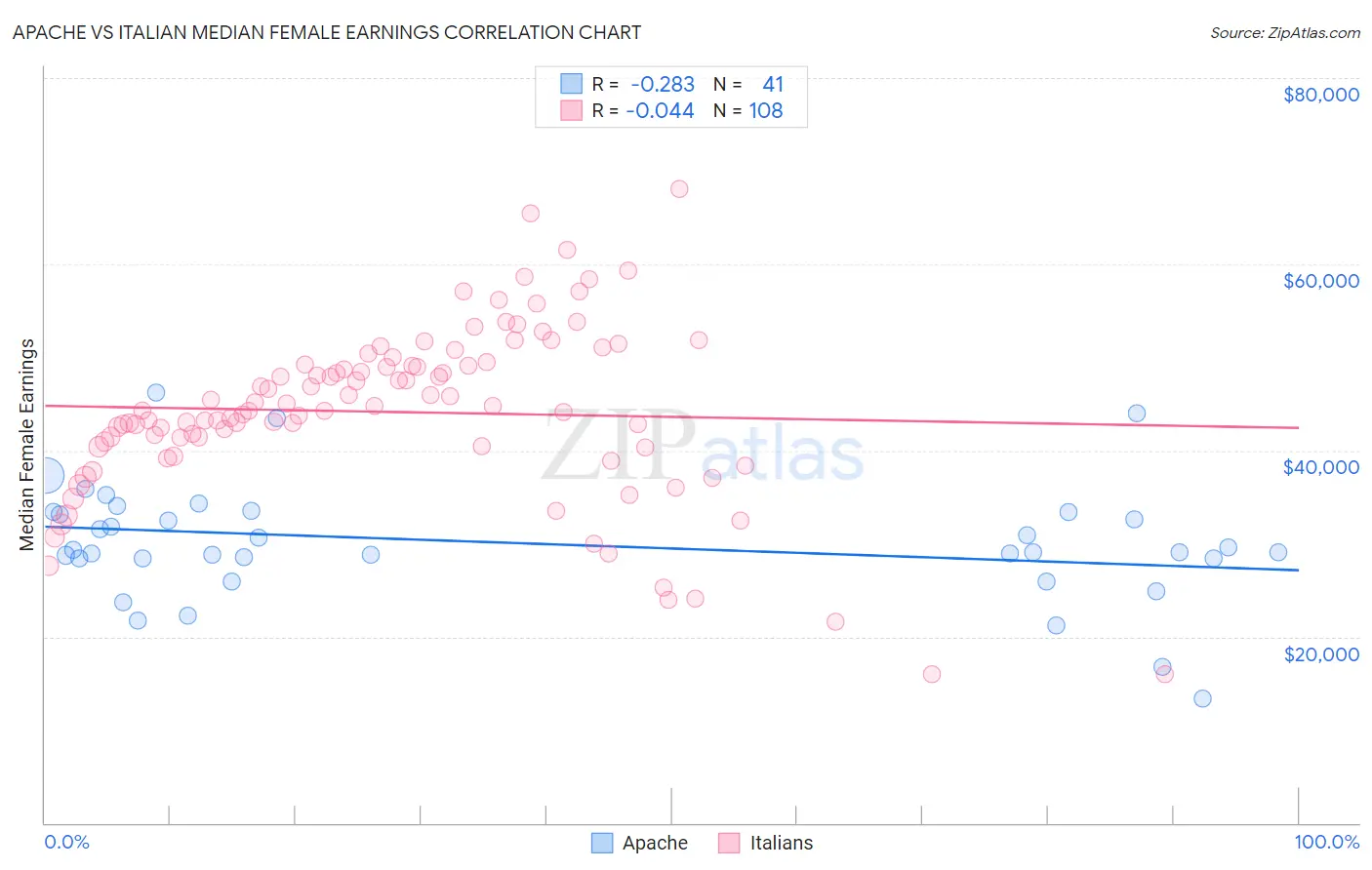 Apache vs Italian Median Female Earnings