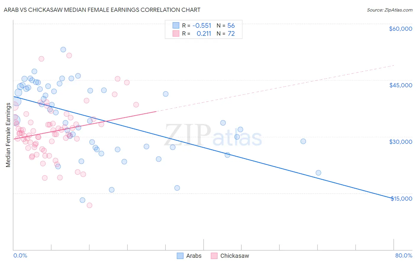 Arab vs Chickasaw Median Female Earnings