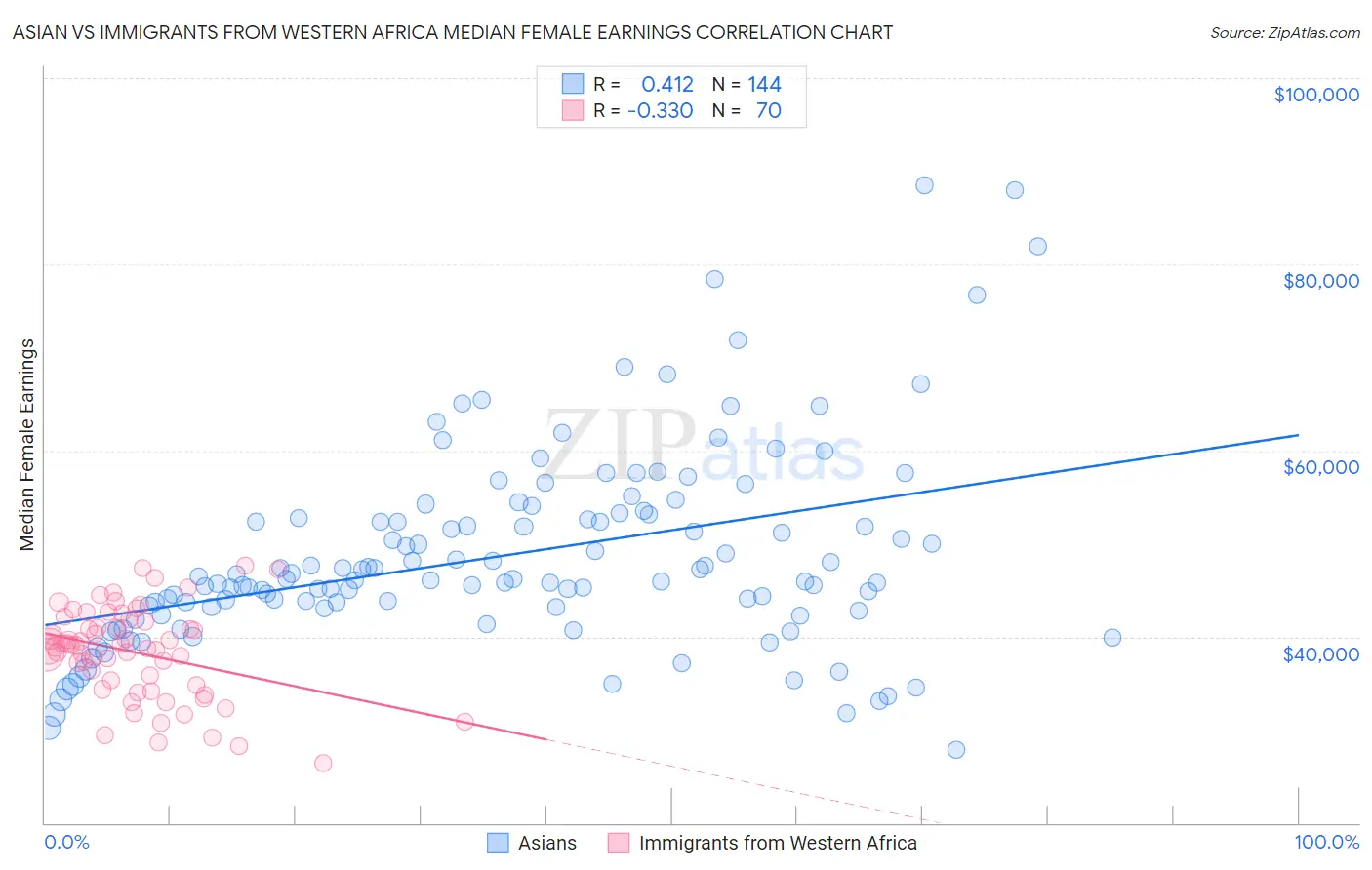 Asian vs Immigrants from Western Africa Median Female Earnings