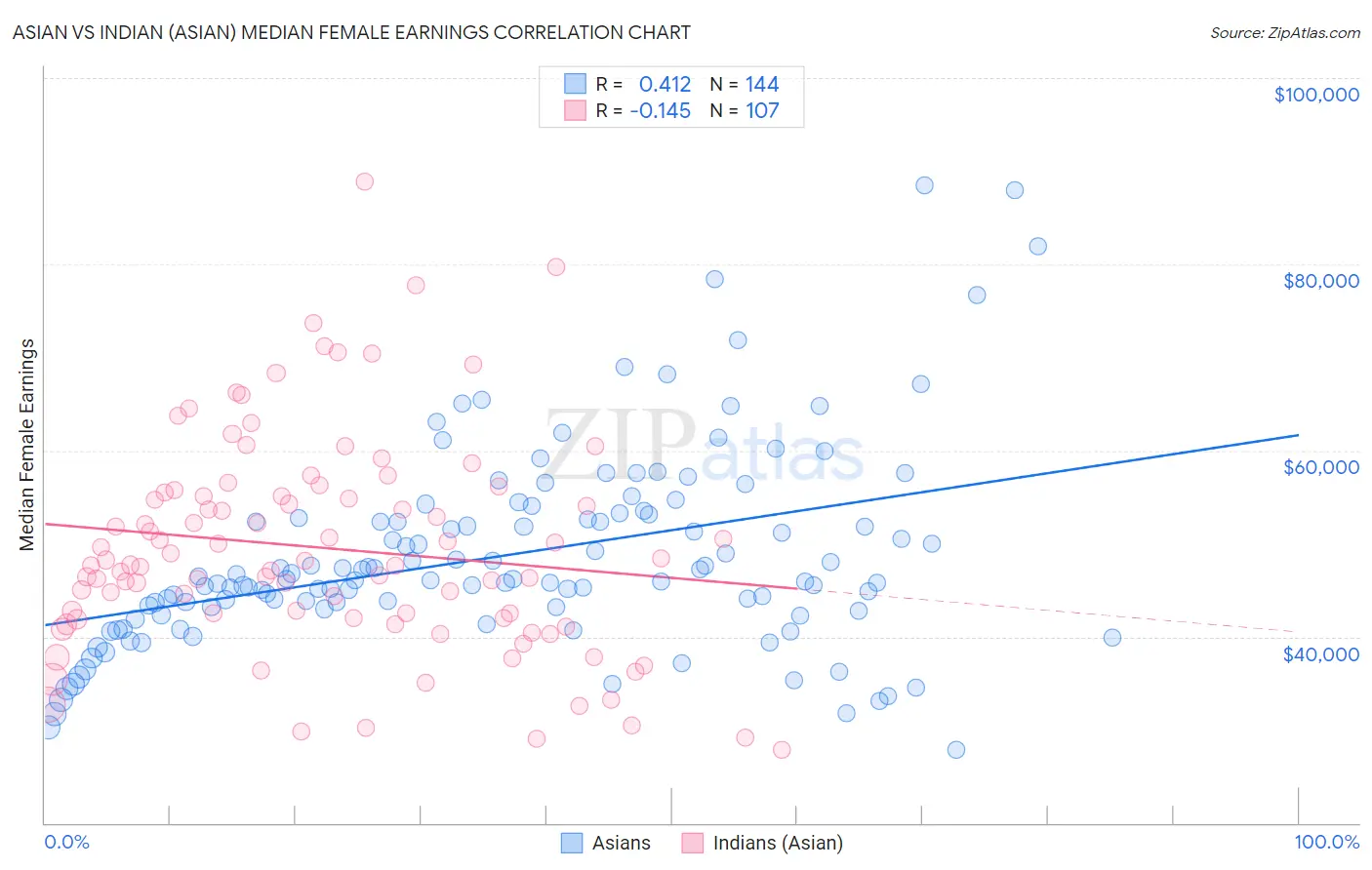 Asian vs Indian (Asian) Median Female Earnings