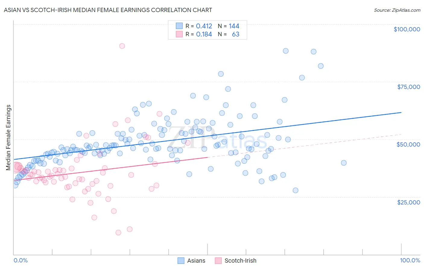 Asian vs Scotch-Irish Median Female Earnings