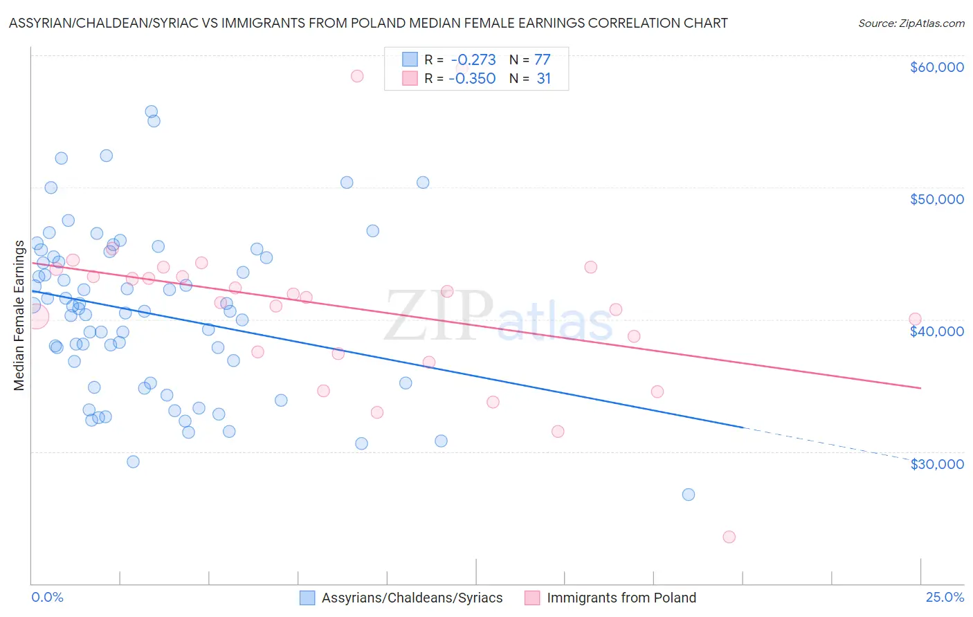 Assyrian/Chaldean/Syriac vs Immigrants from Poland Median Female Earnings