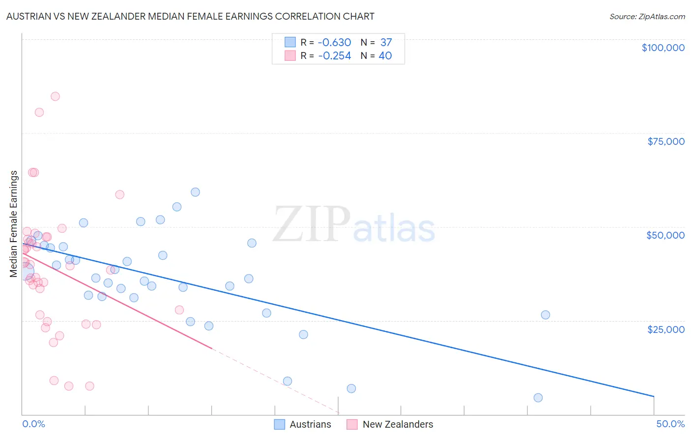 Austrian vs New Zealander Median Female Earnings