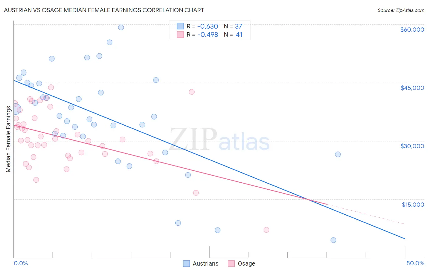 Austrian vs Osage Median Female Earnings