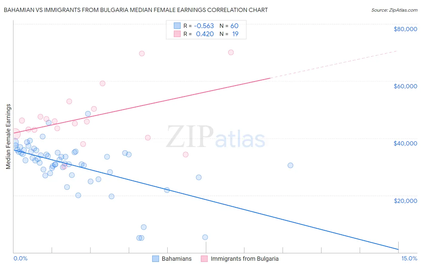 Bahamian vs Immigrants from Bulgaria Median Female Earnings