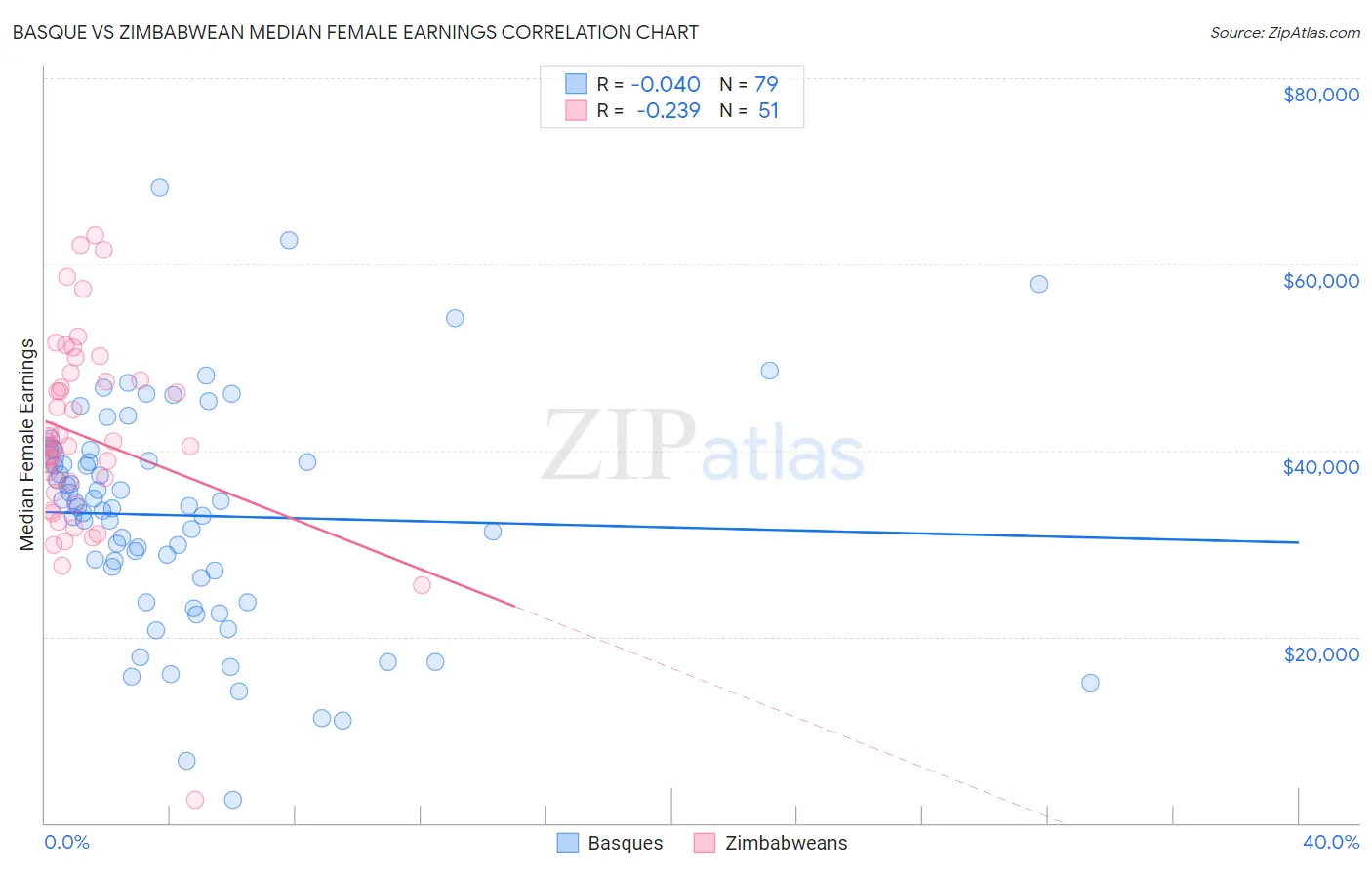 Basque vs Zimbabwean Median Female Earnings