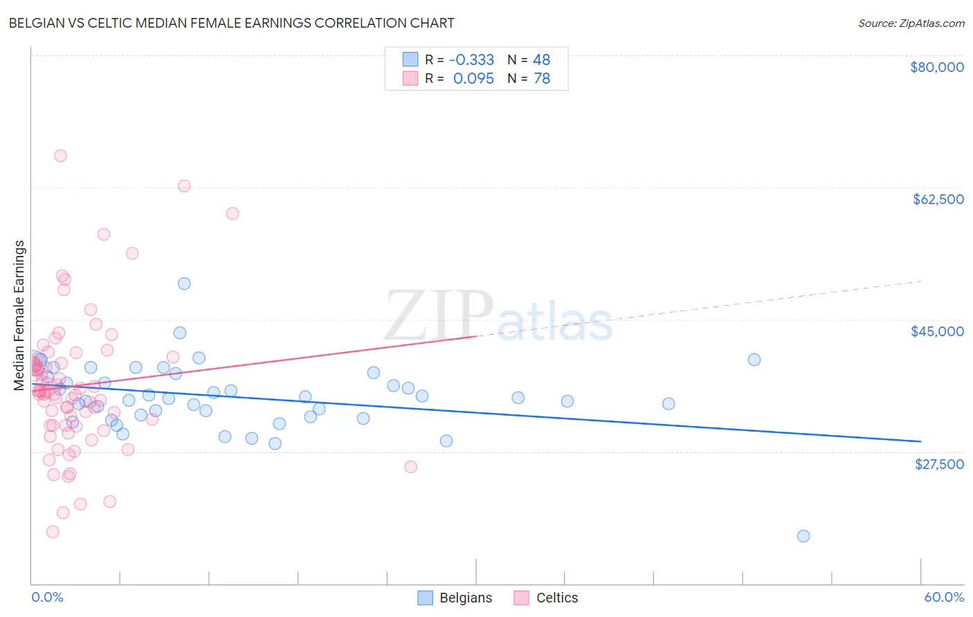 Belgian vs Celtic Median Female Earnings