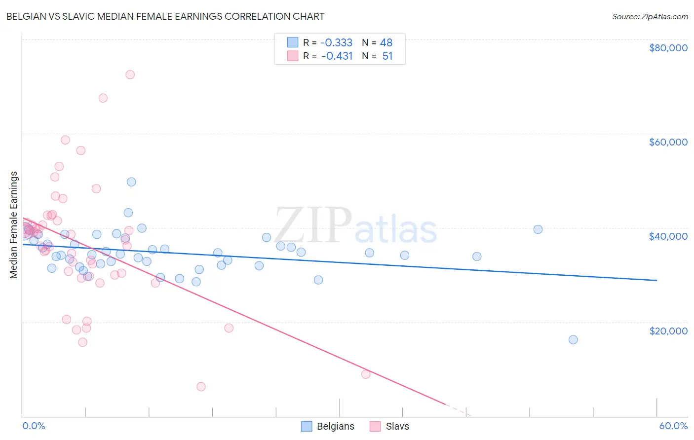 Belgian vs Slavic Median Female Earnings