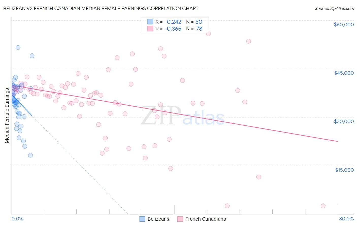 Belizean vs French Canadian Median Female Earnings