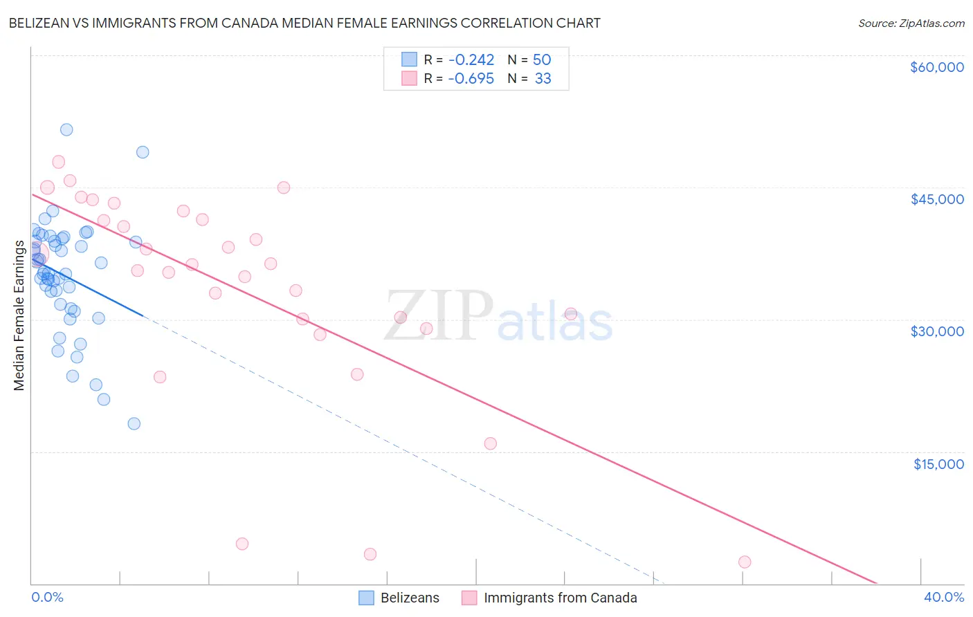 Belizean vs Immigrants from Canada Median Female Earnings