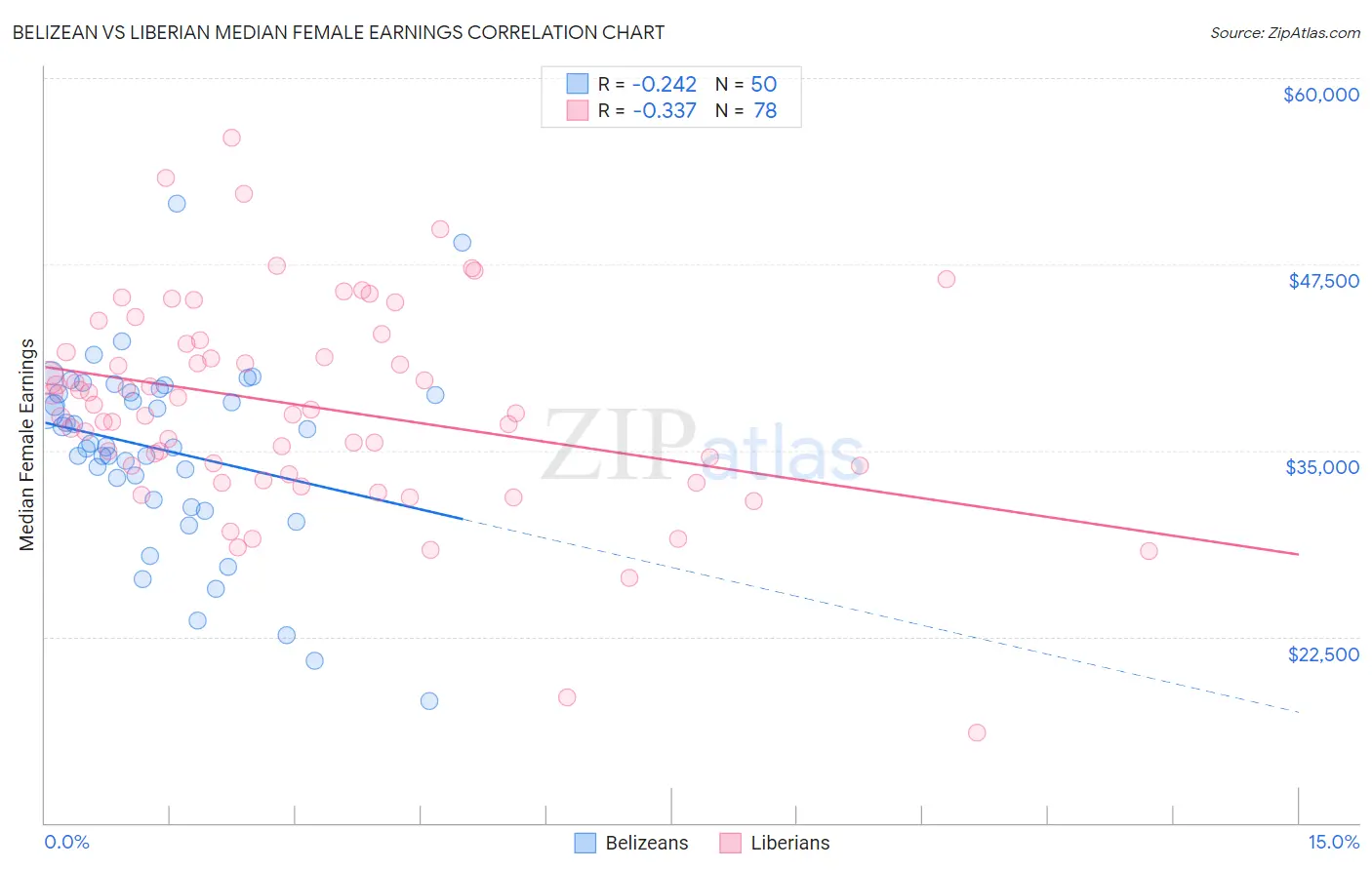 Belizean vs Liberian Median Female Earnings