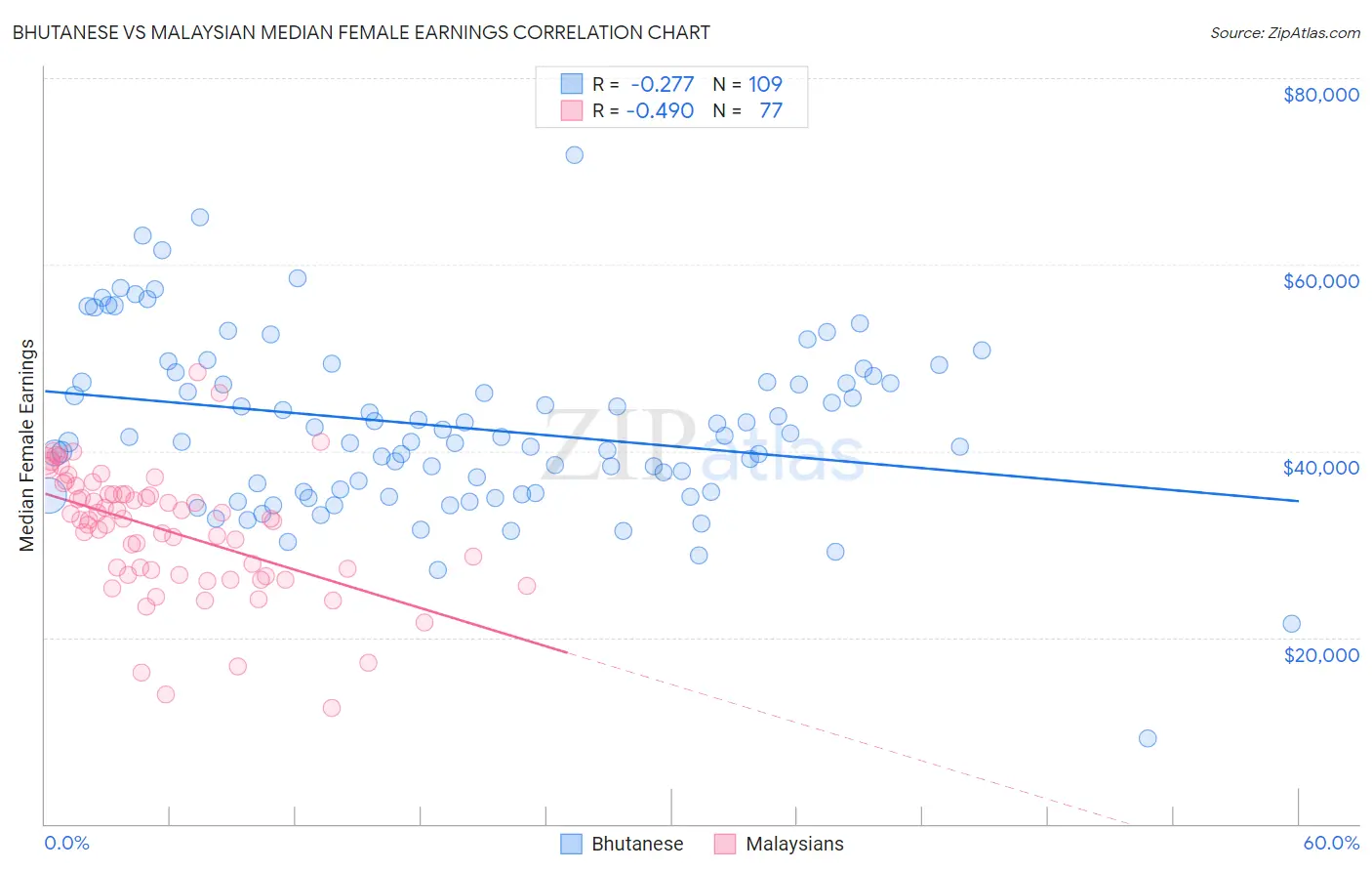 Bhutanese vs Malaysian Median Female Earnings