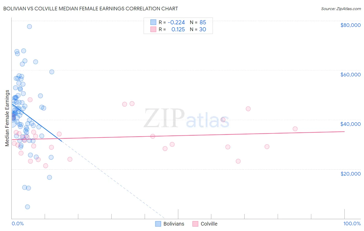 Bolivian vs Colville Median Female Earnings