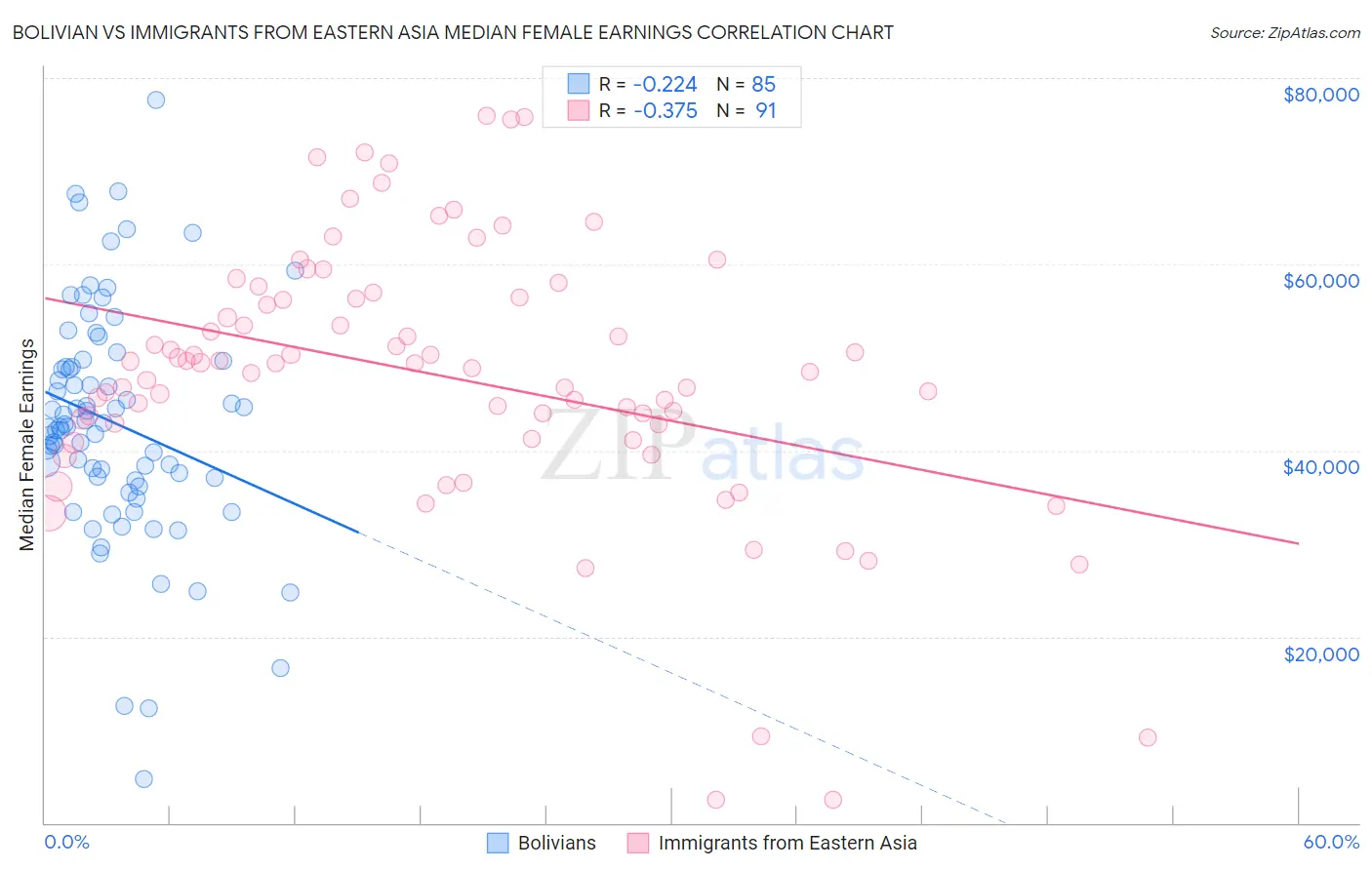 Bolivian vs Immigrants from Eastern Asia Median Female Earnings