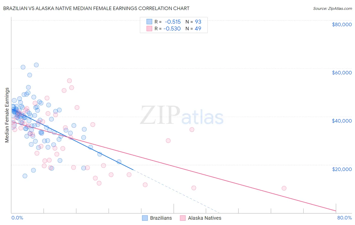 Brazilian vs Alaska Native Median Female Earnings