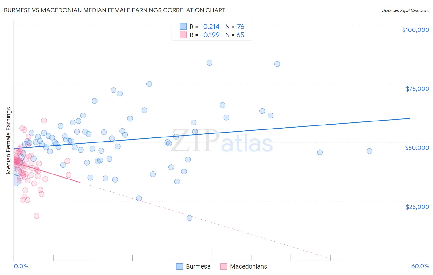 Burmese vs Macedonian Median Female Earnings