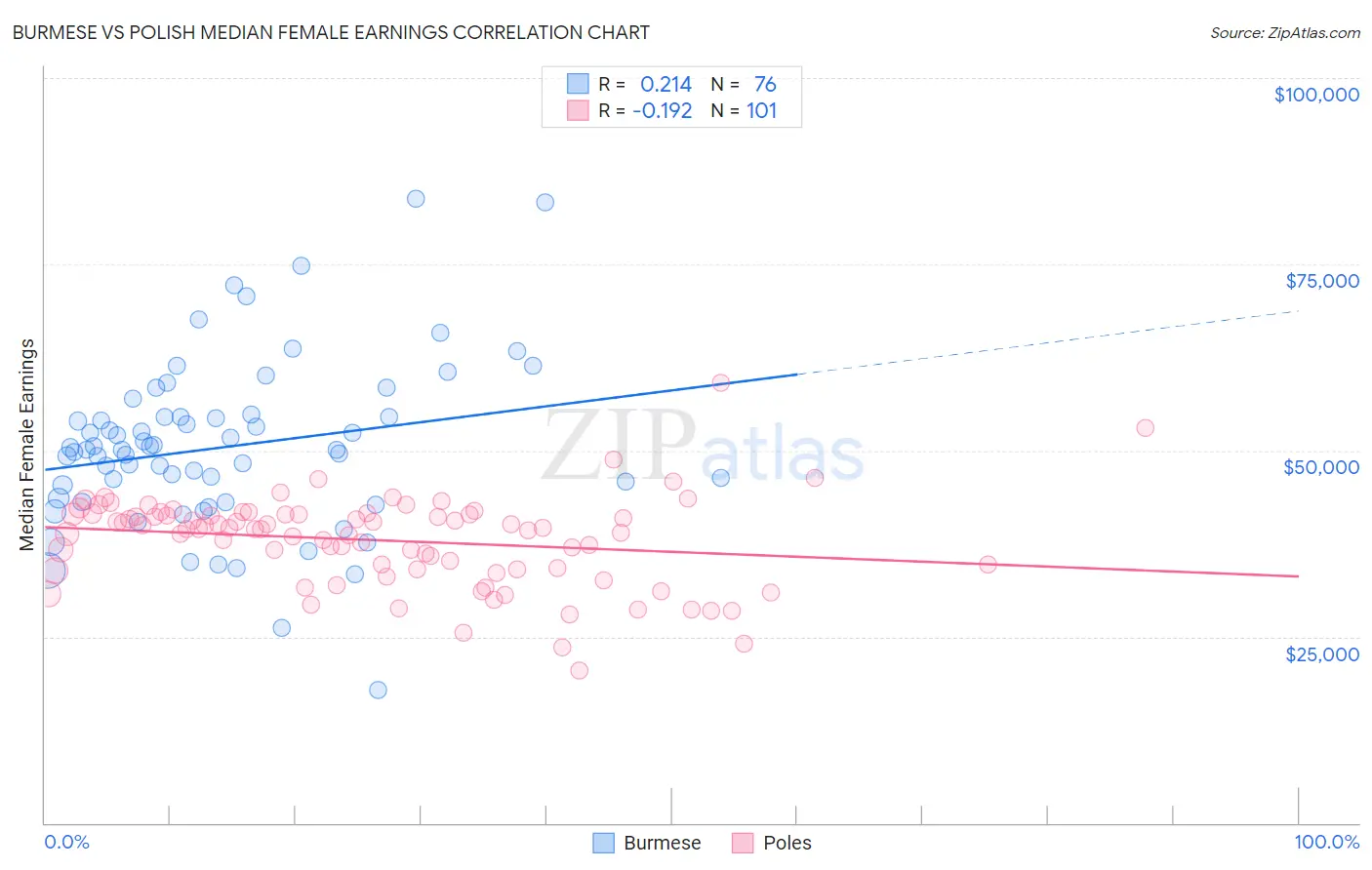 Burmese vs Polish Median Female Earnings