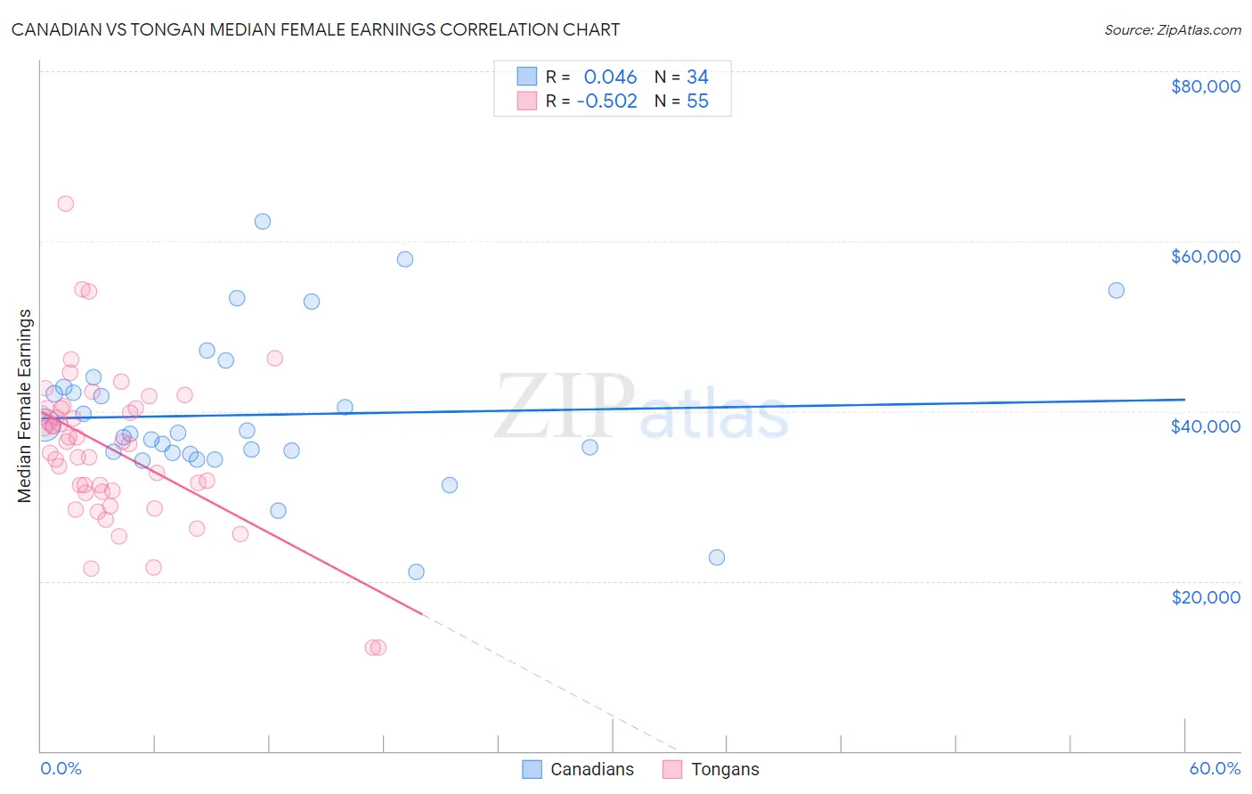 Canadian vs Tongan Median Female Earnings