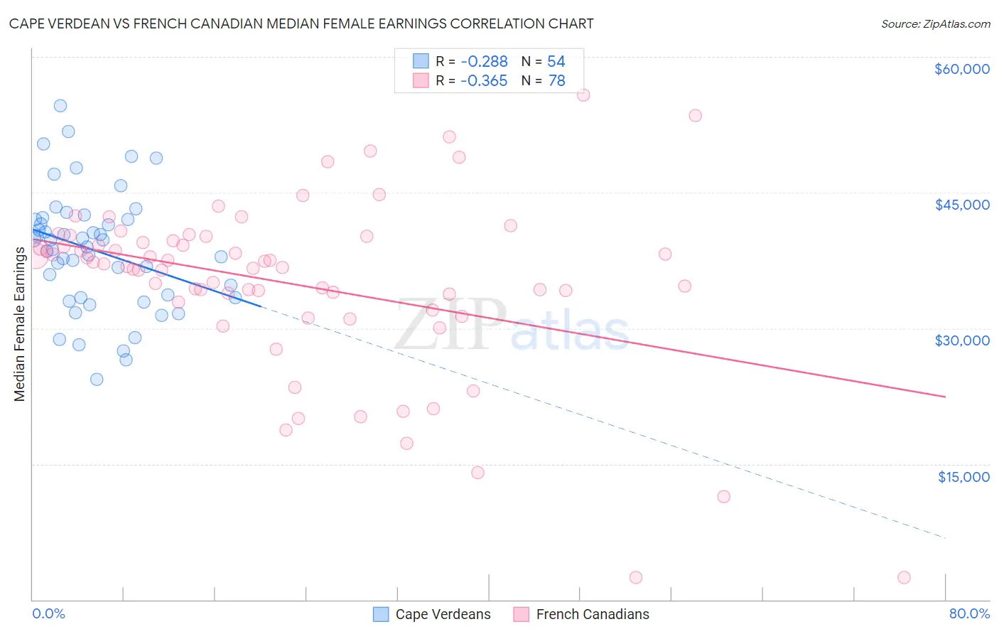 Cape Verdean vs French Canadian Median Female Earnings