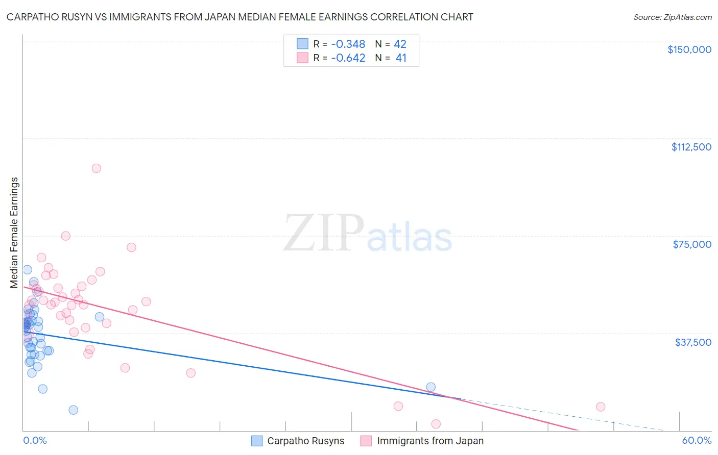 Carpatho Rusyn vs Immigrants from Japan Median Female Earnings