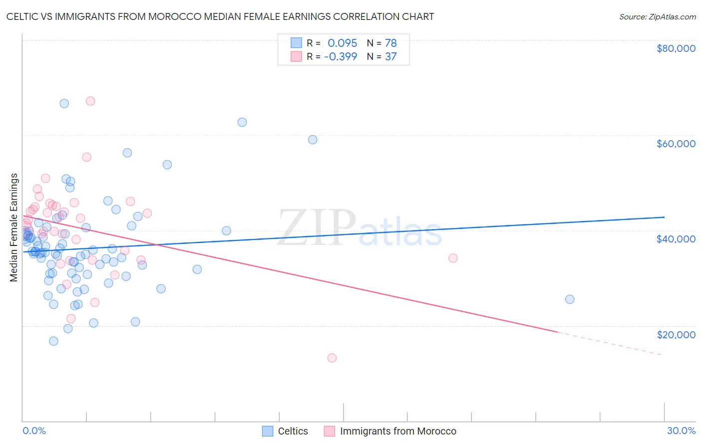 Celtic vs Immigrants from Morocco Median Female Earnings