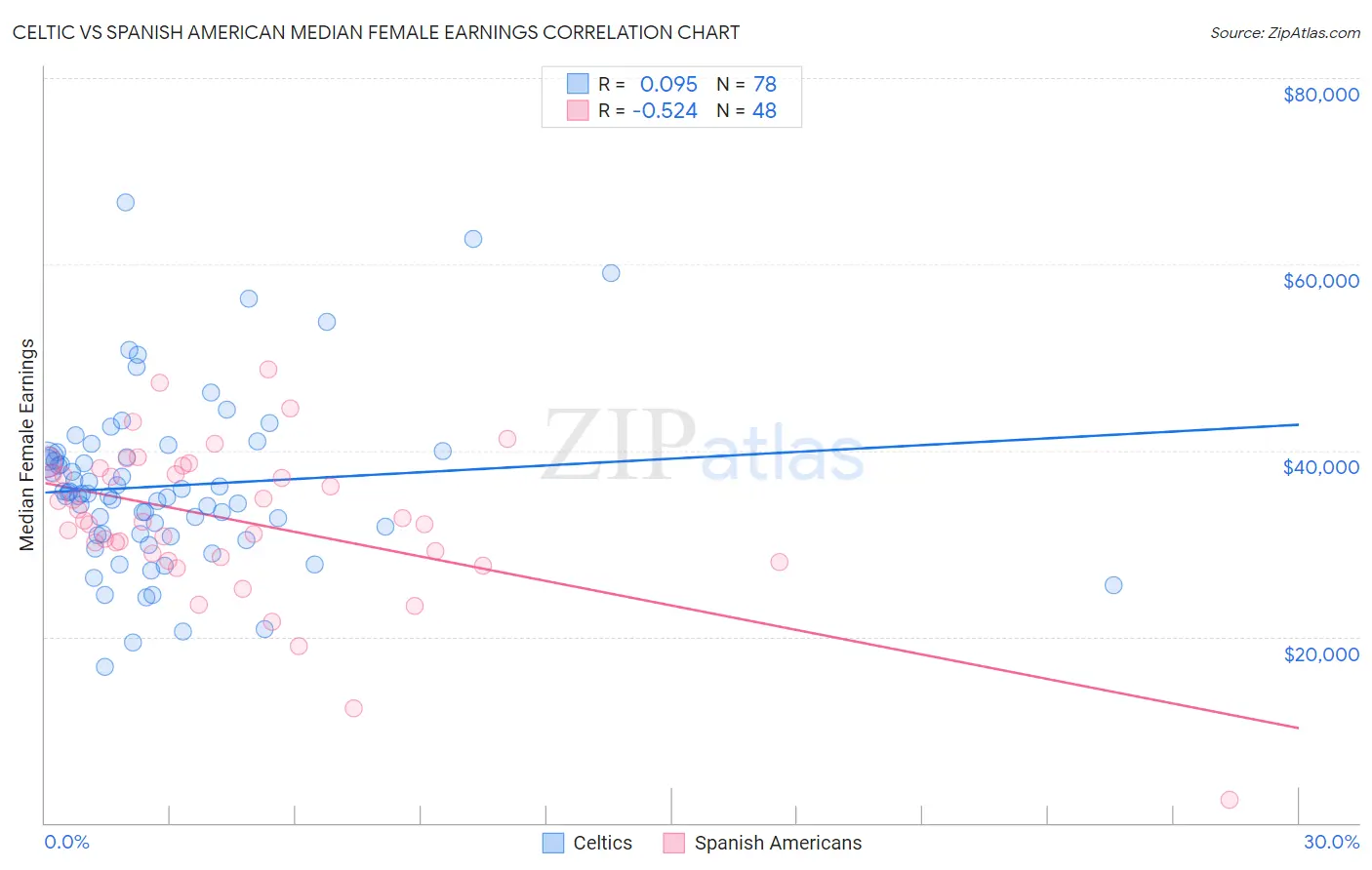 Celtic vs Spanish American Median Female Earnings