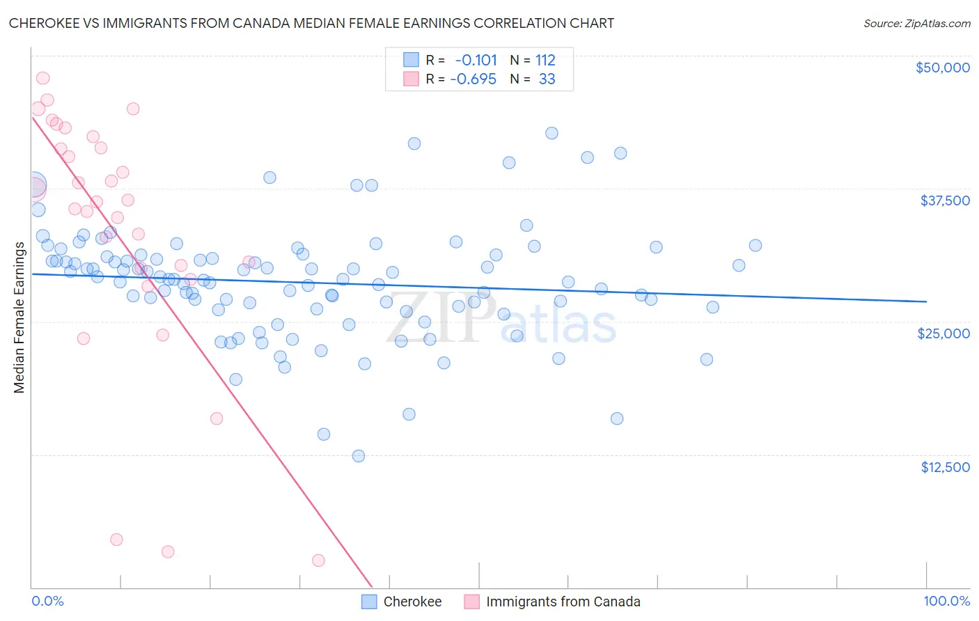 Cherokee vs Immigrants from Canada Median Female Earnings