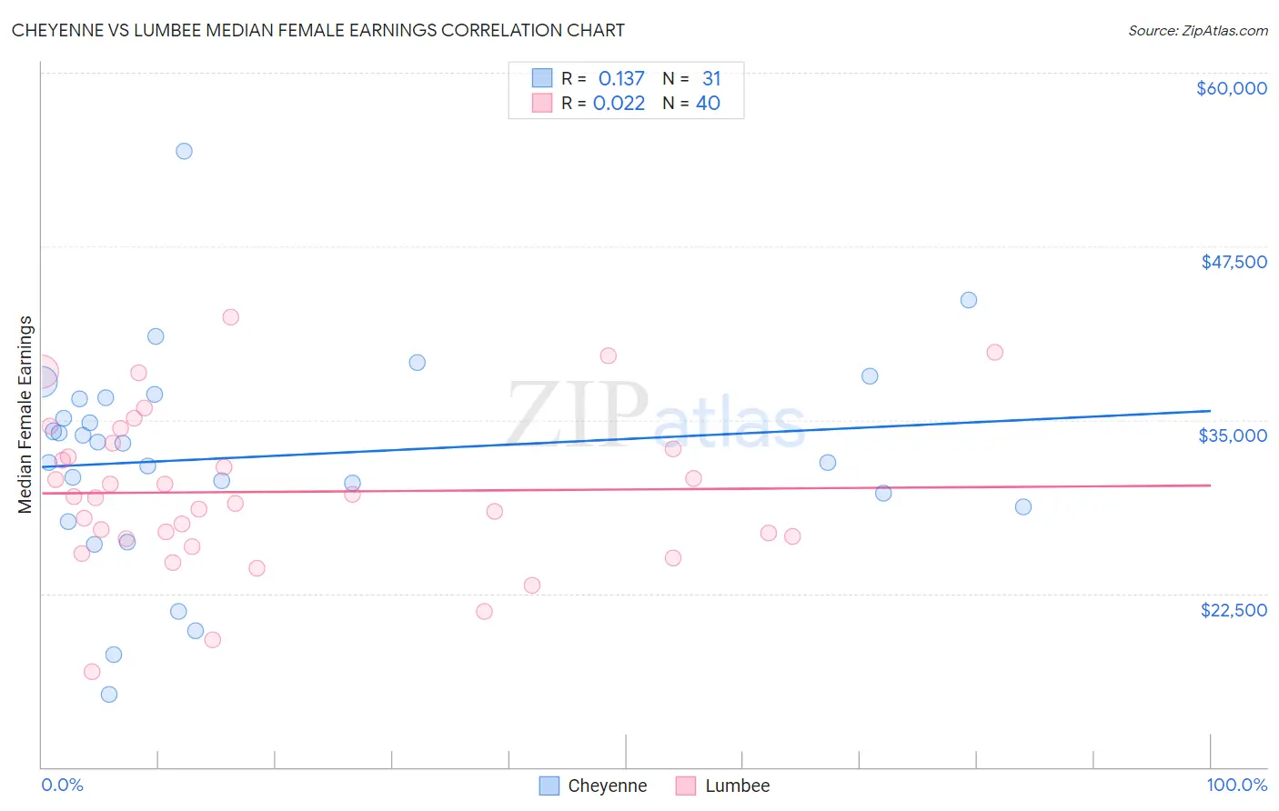 Cheyenne vs Lumbee Median Female Earnings