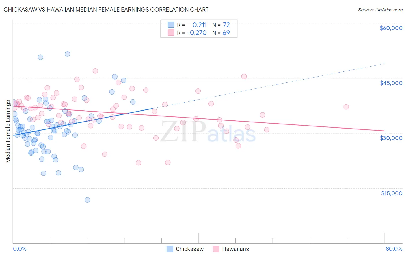 Chickasaw vs Hawaiian Median Female Earnings